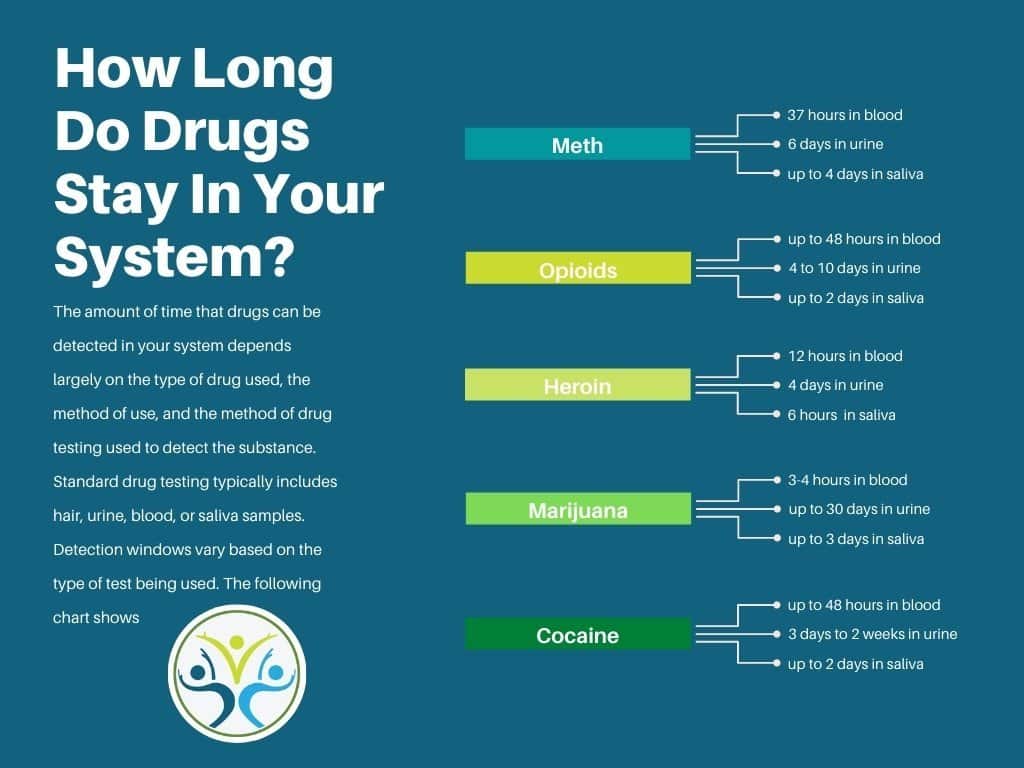 How Long Does Meth Stay In Your System? Hair, Saliva, Blood, Urine